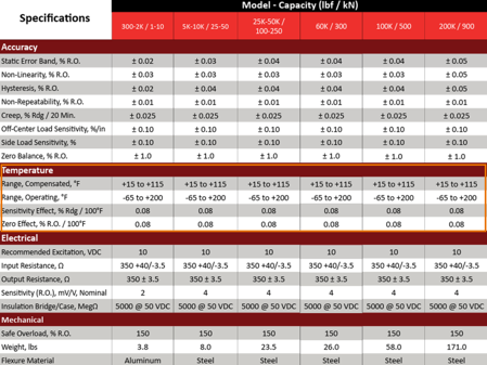 Load Cell Temperature Compensation: Why a Load Cell Has to Earn Its Temperature Rating