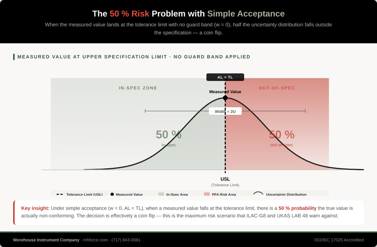 Figure 8. The 50 % problem. Under simple acceptance, a measured value exactly at the tolerance limit has half its distribution outside the specification, whatever the TUR.