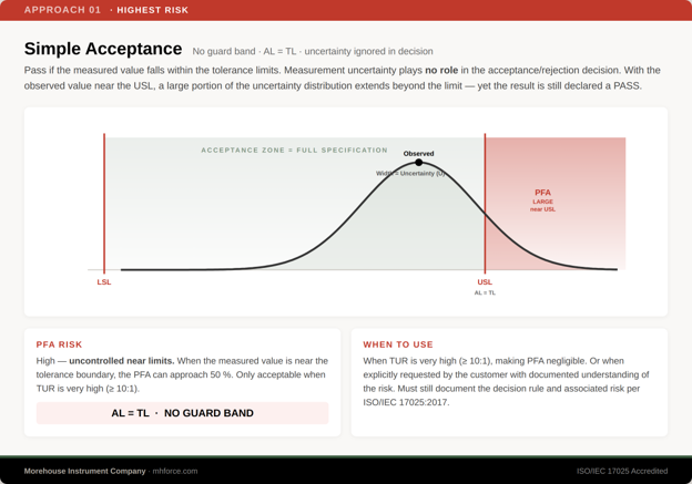 Figure 11. Simple acceptance: acceptance limit equals tolerance limit, and uncertainty plays no role in the decision itself.
