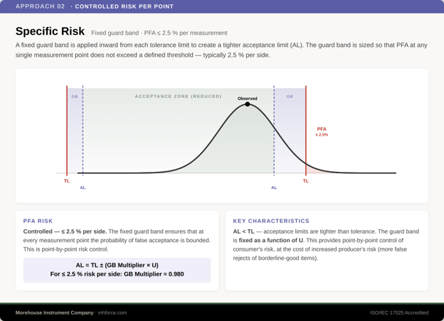 Figure 12. Specific risk: a fixed guardband sized so the PFA at any single measurement point does not exceed the agreed level.