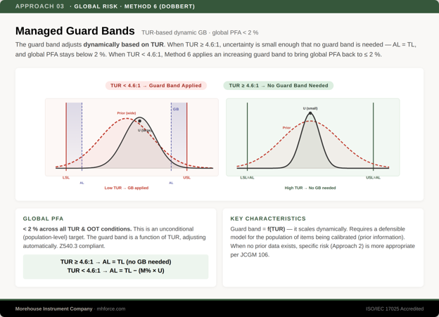Figure 13. Managed guardband (Method 6): the guardband adjusts with TUR to hold global PFA below 2 % and vanishes at 4.6:1.