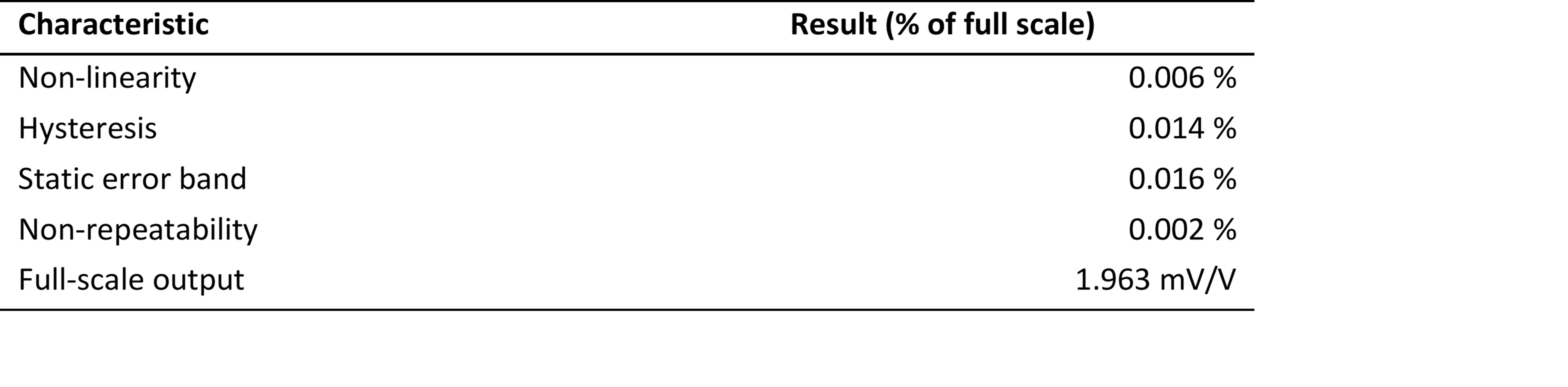 Table 1. Initial deadweight characterization of the 2 000 lbf aluminum shear web prototype (n = 1 run, 0 lbf to 2 000 lbf in 400 lbf steps, ascending and descending).