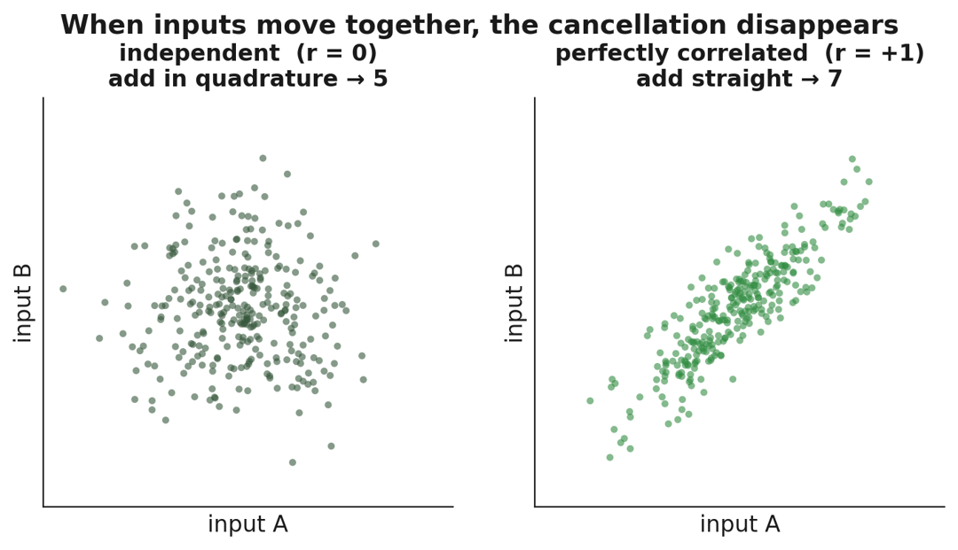 Figure 10. Independent inputs on the left (r = 0) add in quadrature. Perfectly correlated inputs on the right (r = +1) add straight up.