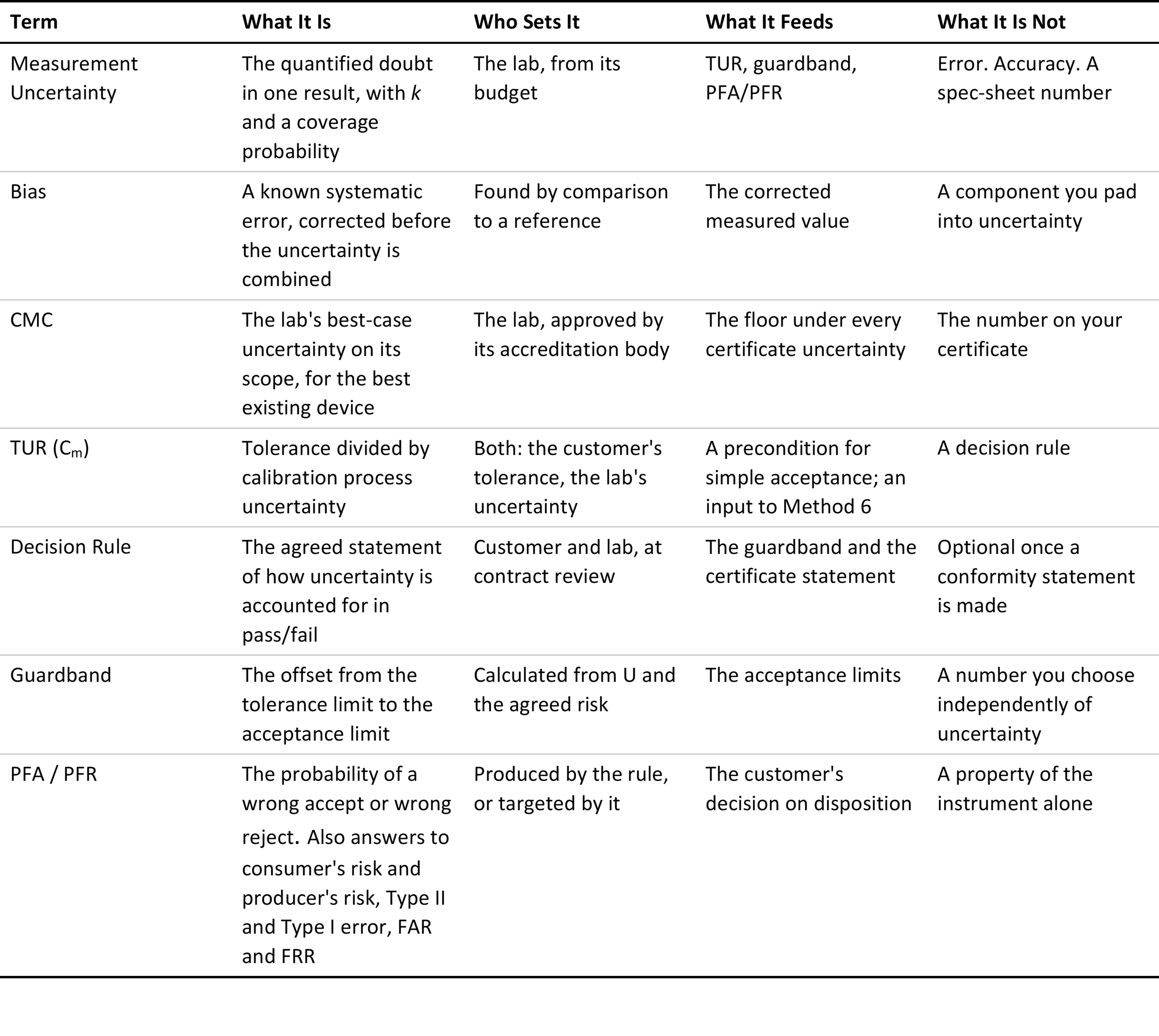 Note: the proper definition of Test Uncertainty Ratio (TUR) is equivalent to JCGM 106’s definition of Measurement Capability Index.