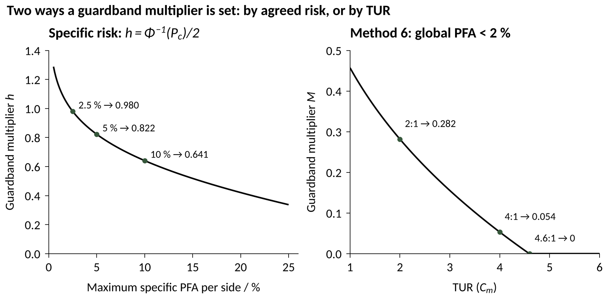 Figure 15. Two ways a guardband multiplier is set. Left: the specific-risk multiplier falls as the customer accepts more risk per side. Right: the Method 6 multiplier falls as TUR rises and reaches zero at 4.6:1.