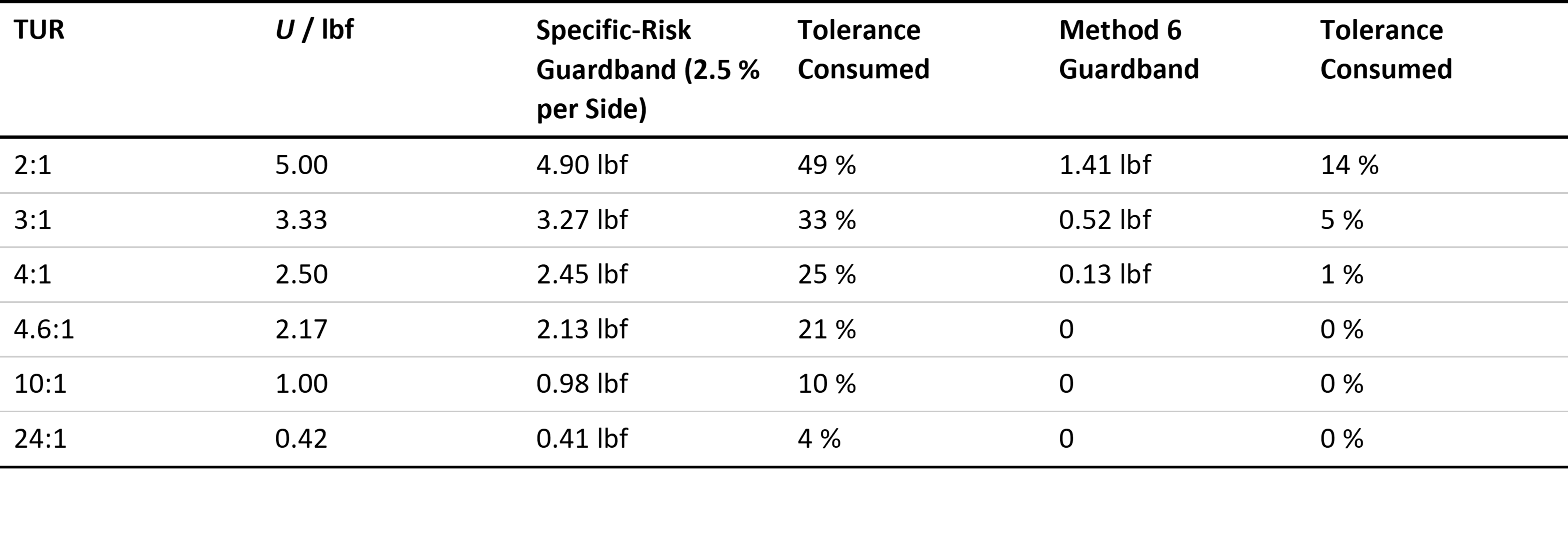 The width of the guardband is a tax on the tolerance, and the rate depends on which rule you choose and how capable the measurement is.