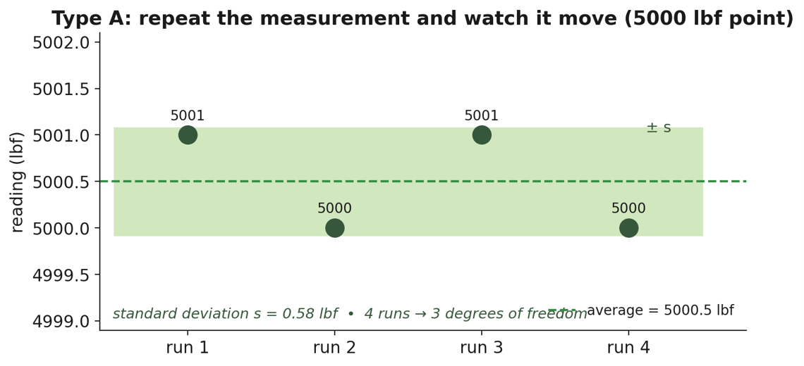 Part 3 of 7: Type A Uncertainty: The Doubt Your Own Data Hands You