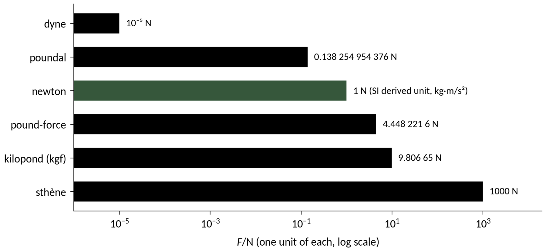 Figure 4. One unit of each force unit, expressed in newtons on a log scale. The newton is the SI reference (n = 6).