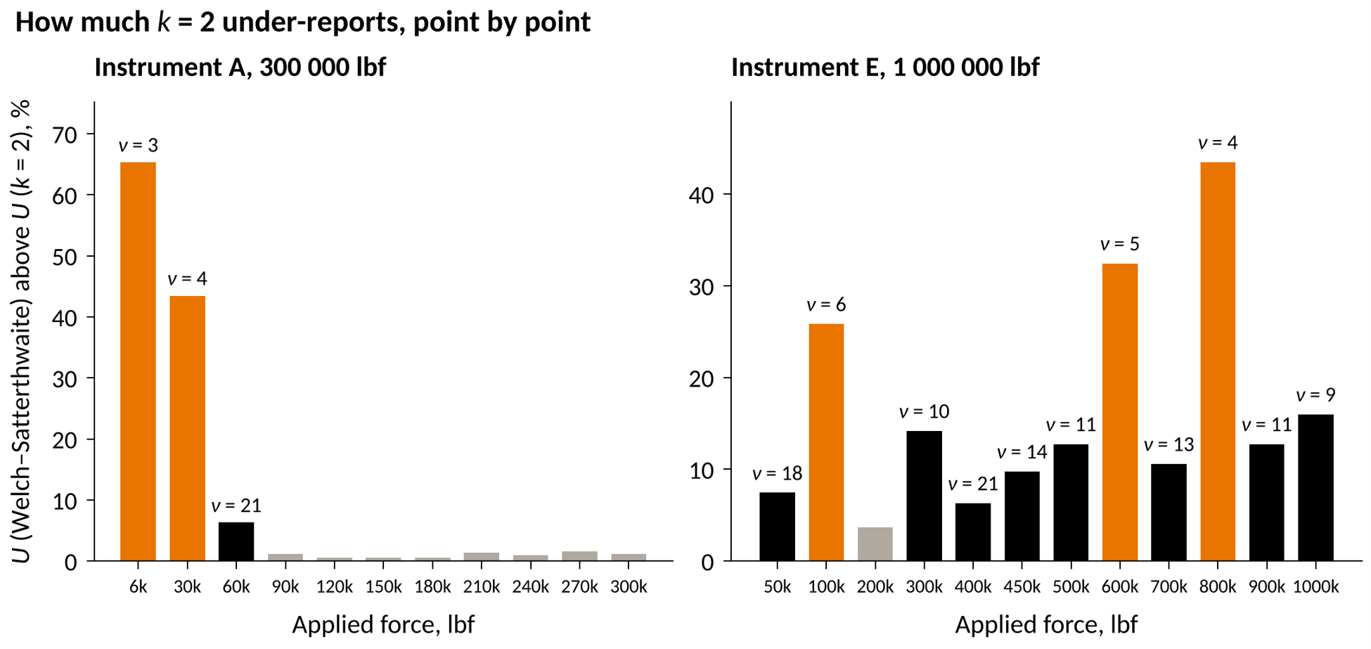 Figure 2. The percentage by which U from Welch–Satterthwaite exceeds U with k = 2, at every force point of Instruments A and E. Orange bars are 20 % or more, black bars 5 % to 20 %, grey bars under 5 %. The label on each bar is the truncated effective degrees of freedom.