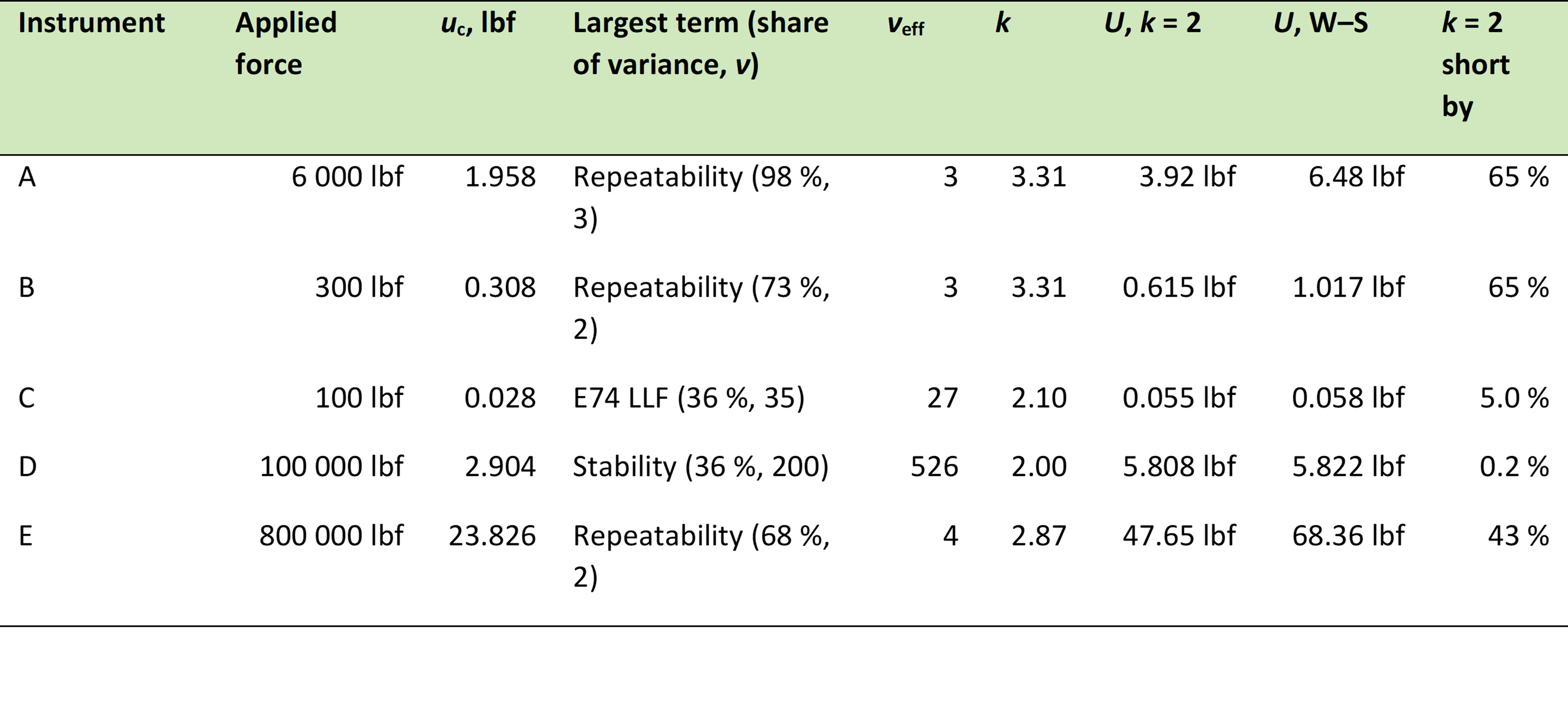 Table 4. One representative force point per instrument, both methods, 95.45 % coverage. W–S: Welch–Satterthwaite.