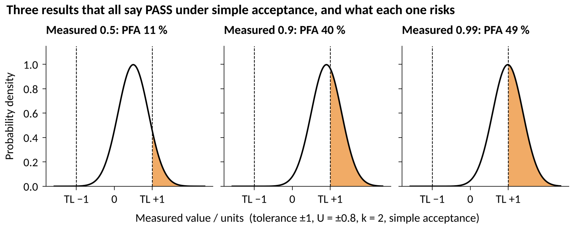 Figure 18. Three results, one tolerance, one uncertainty. Simple acceptance passes all three; the shaded tail is the specific PFA each one carries.