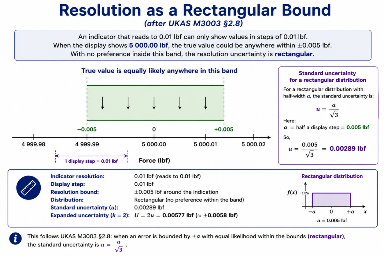 The GUM in Plain English, Part 4 of 7: Type B Uncertainty: The Doubt You Already Know