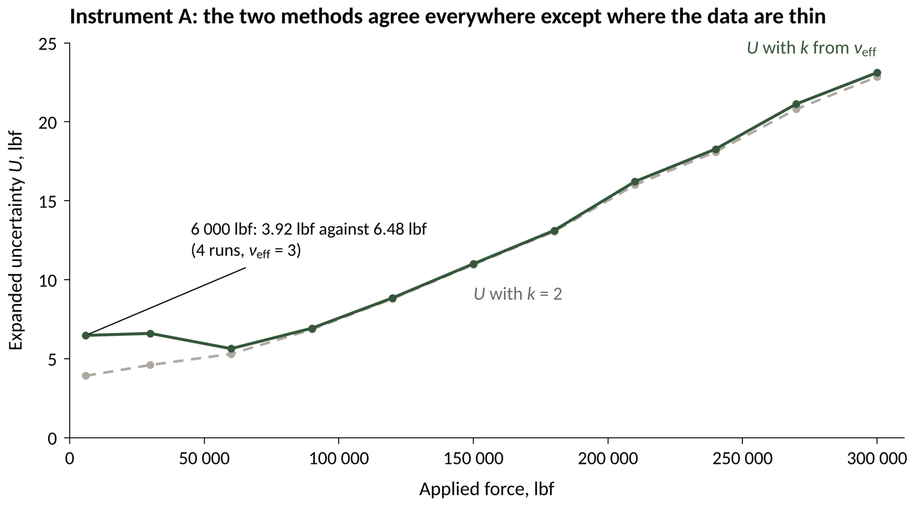 Figure 3. Instrument A, both methods. From 90 000 lbf upward the curves are indistinguishable at certificate resolution. At the first two points, the k = 2 line claims a 95 % interval the data cannot support.