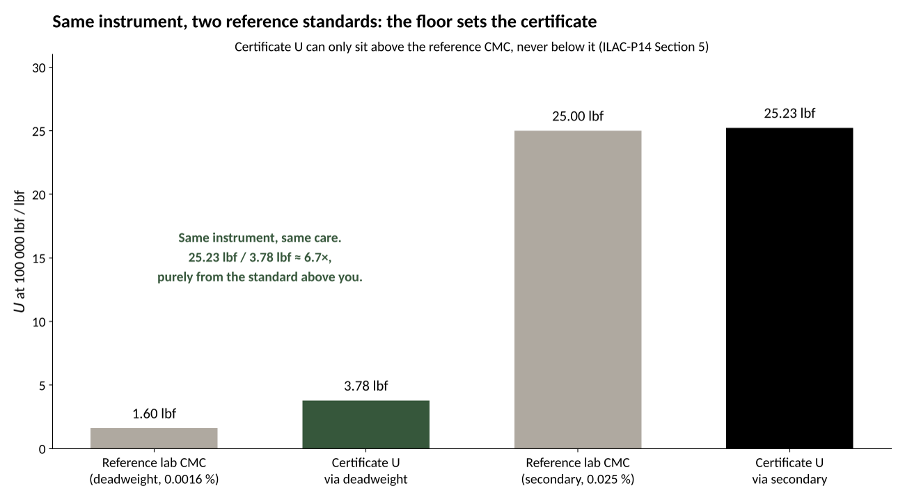 Figure 5. The reference laboratory's CMC is the floor. The certificate uncertainty sits above it in both cases; the only difference is how high the floor was to begin with.