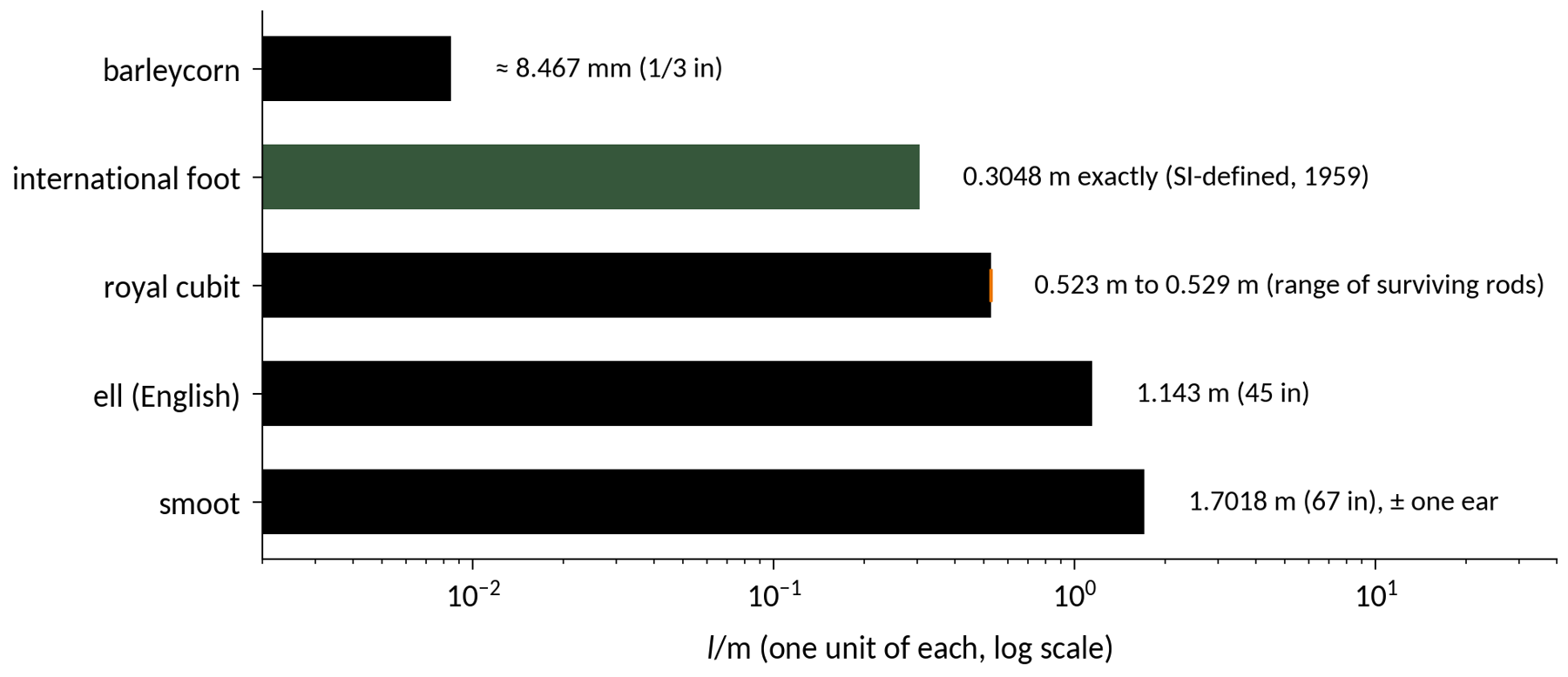 Figure 6. One unit of each length unit in metres on a log scale. The cubit is shown as the range of surviving rods, not a measurement uncertainty (n = 5).