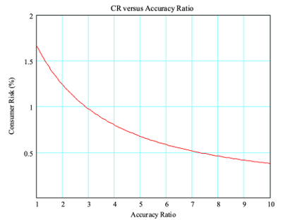 Where One Term Ends and the Next Begins, Part 4 of 7: Test Uncertainty Ratio (TUR) - A Screen, Not a Decision Rule