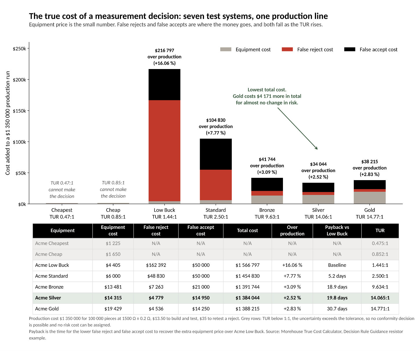 Figure 20. The true cost of a measurement decision. Seven test systems on the same 1500 Ω ± 0.2 Ω production run. Equipment price is the smallest slice of every bar; false rejects and false accepts are where the money goes, and both fall as TUR rises.